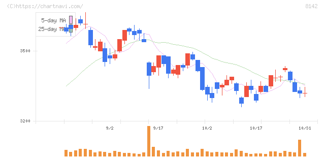 トーホー(8142)の日足チャート