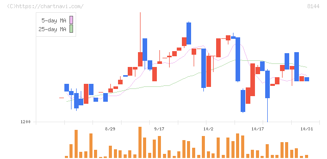 デンキョーグループホールディングス(8144)の日足チャート