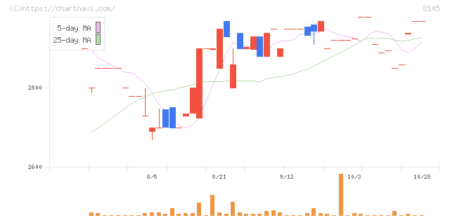 中部水産(8145)の日足チャート