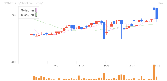 トミタ(8147)の日足チャート