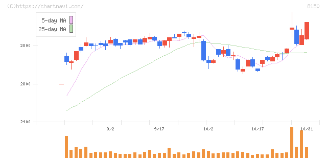 三信電気(8150)の日足チャート