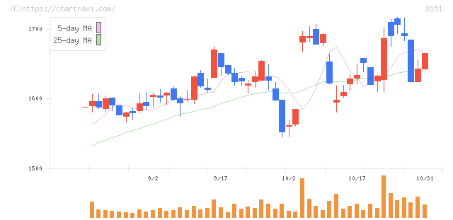東陽テクニカ(8151)の日足チャート