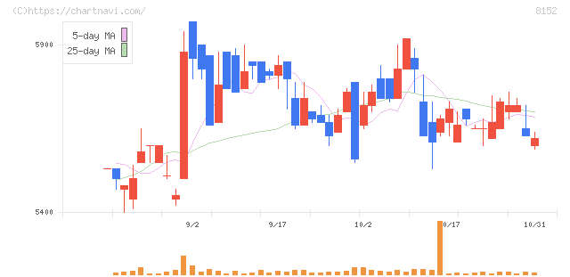 ソマール(8152)の日足チャート
