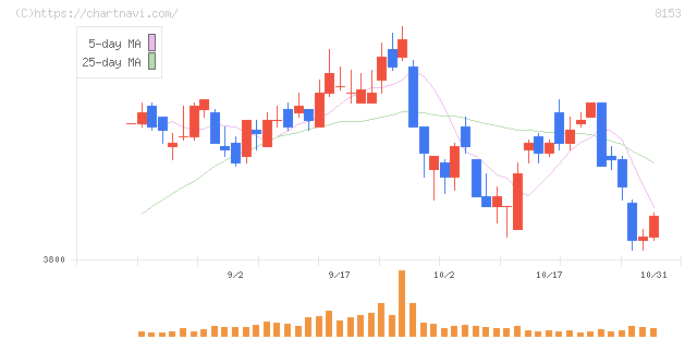 モスフードサービス(8153)の日足チャート