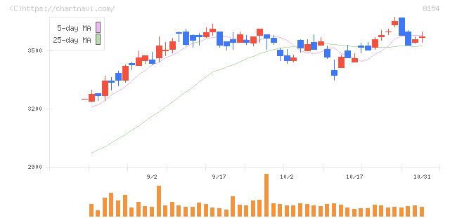 加賀電子(8154)の日足チャート