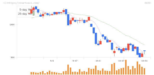 ソーダニッカ(8158)の日足チャート