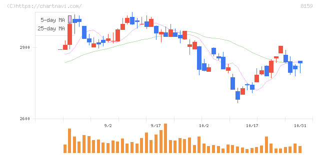 立花エレテック(8159)の日足チャート