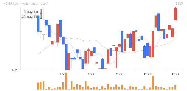 タカチホ(8225)の日足チャート