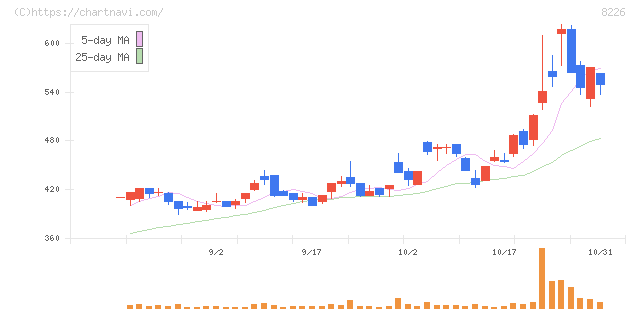 理経(8226)の日足チャート