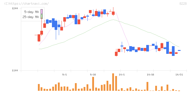 マルイチ産商(8228)の日足チャート