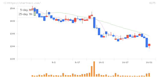フォーバル(8275)の日足チャート