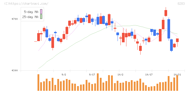 ＰＡＬＴＡＣ(8283)の日足チャート