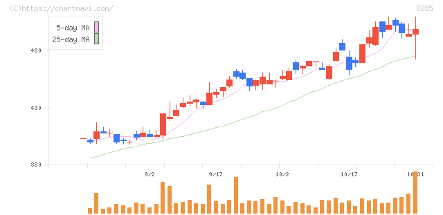 三谷産業(8285)の日足チャート
