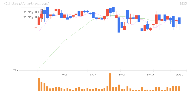 太平洋興発(8835)の日足チャート