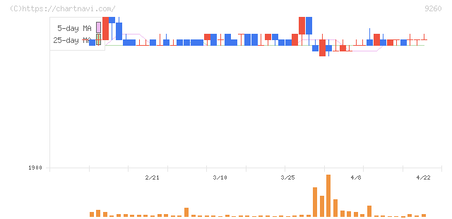 西本Ｗｉｓｍｅｔｔａｃホールディングス(9260)の日足チャート