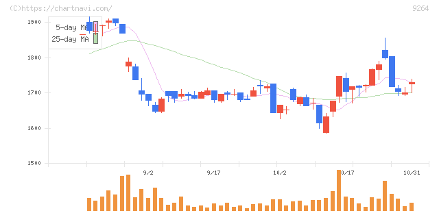ポエック(9264)の日足チャート