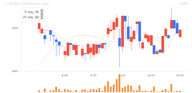 ヤマシタヘルスケアホールディングス(9265)の日足チャート