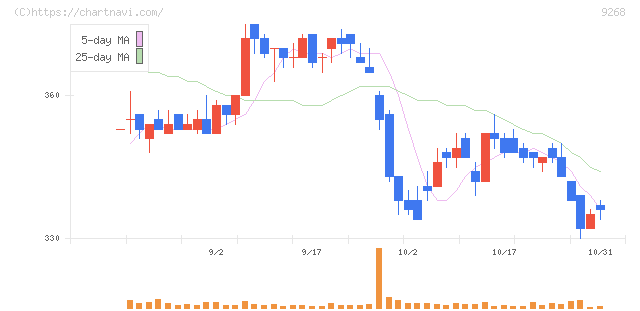 オプティマスグループ(9268)の日足チャート
