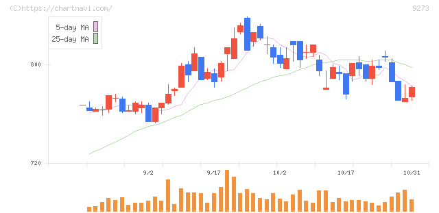 コーア商事ホールディングス(9273)の日足チャート