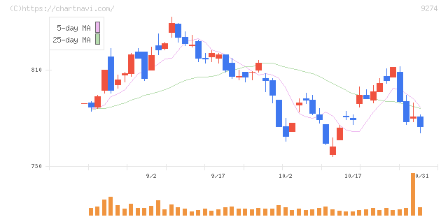 ＫＰＰグループホールディングス(9274)の日足チャート