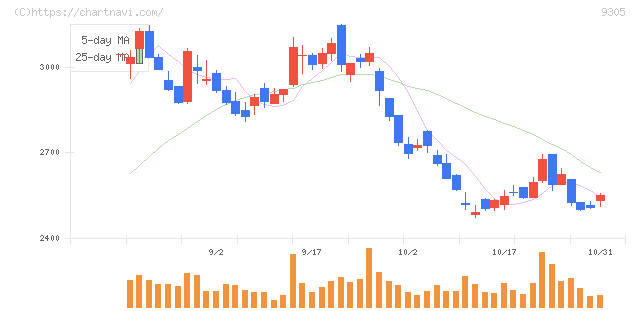 ヤマタネ(9305)の日足チャート