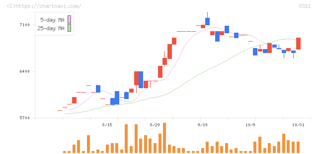 アサガミ(9311)の日足チャート