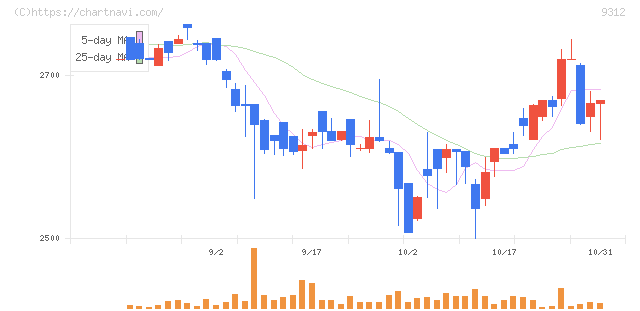 ケイヒン(9312)の日足チャート
