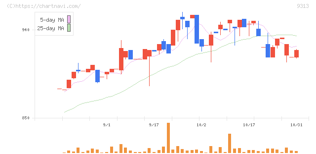 丸八倉庫(9313)の日足チャート
