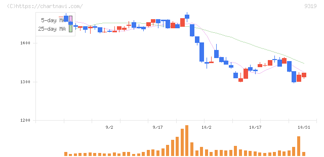 中央倉庫(9319)の日足チャート