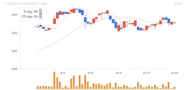 川西倉庫(9322)の日足チャート