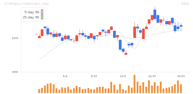 安田倉庫(9324)の日足チャート