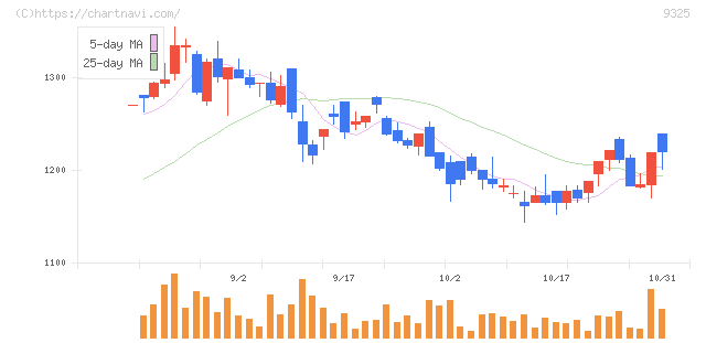 ファイズホールディングス(9325)の日足チャート