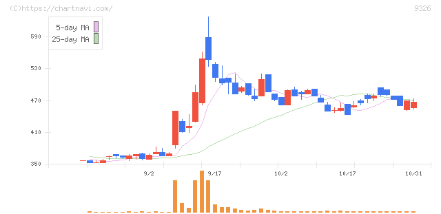 関通(9326)の日足チャート