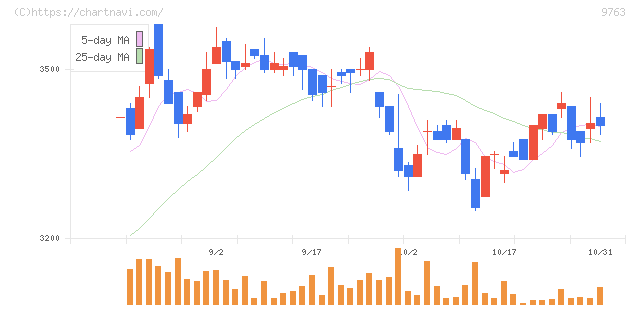 丸建リース(9763)の日足チャート