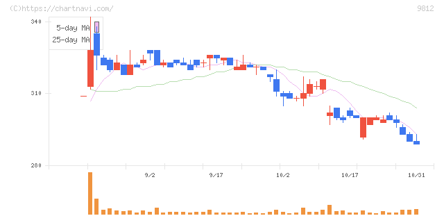 テーオーホールディングス(9812)の日足チャート