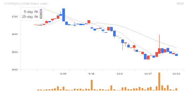 大丸エナウィン(9818)の日足チャート