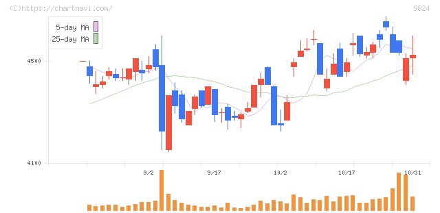 泉州電業(9824)の日足チャート