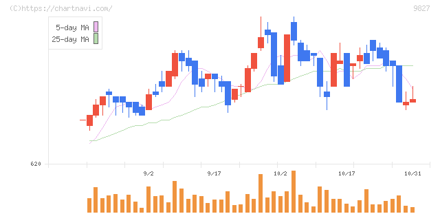 リリカラ(9827)の日足チャート