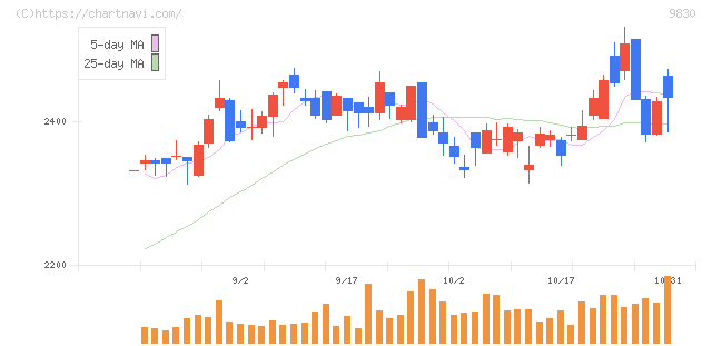 トラスコ中山(9830)の日足チャート