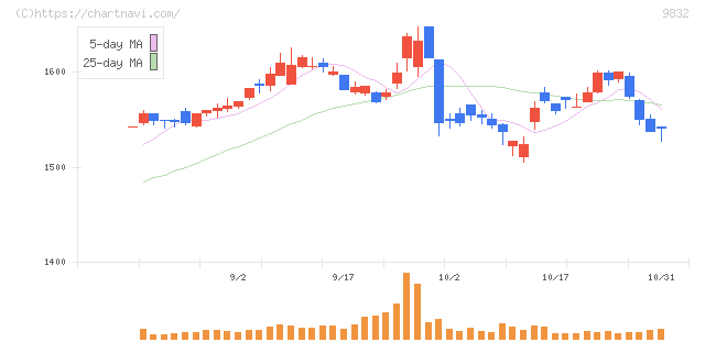 オートバックスセブン(9832)の日足チャート