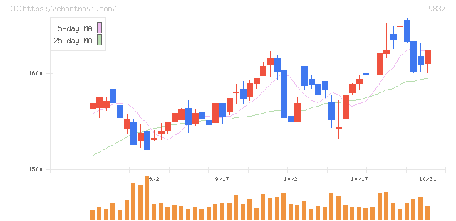 モリト(9837)の日足チャート