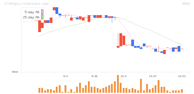 共同紙販ホールディングス(9849)の日足チャート