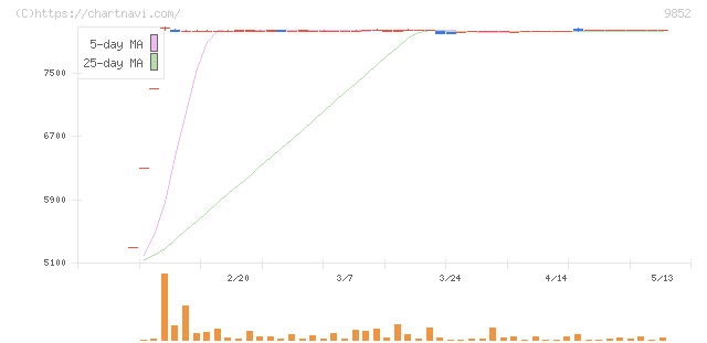 ＣＢグループマネジメント(9852)の日足チャート
