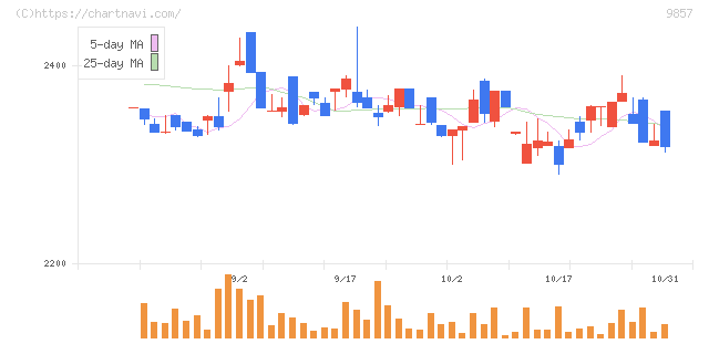 英和(9857)の日足チャート