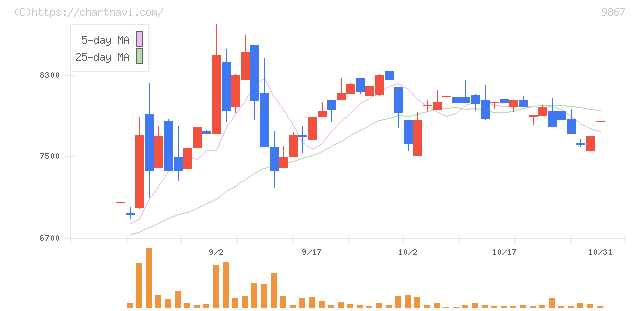 ソレキア(9867)の日足チャート