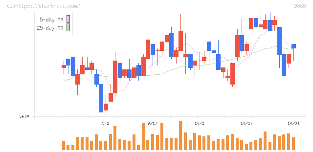 加藤産業(9869)の日足チャート