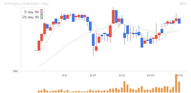 北恵(9872)の日足チャート