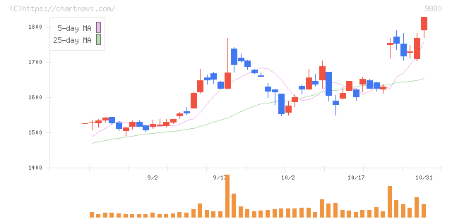 イノテック(9880)の日足チャート