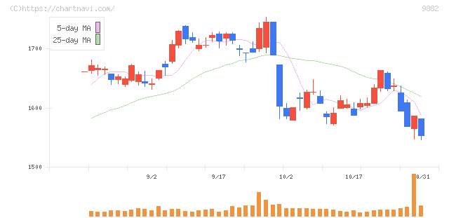 イエローハット(9882)の日足チャート