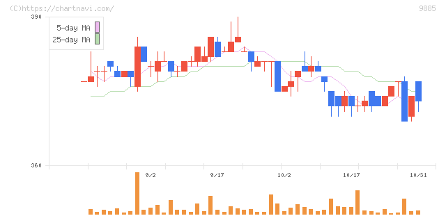 シャルレ(9885)の日足チャート